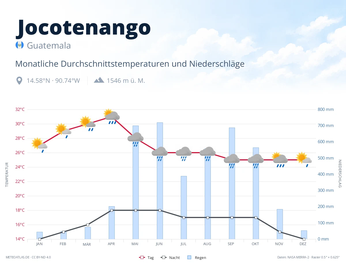 Jocotenango - monatliche Durchschnittstemperaturen und Niederschläge