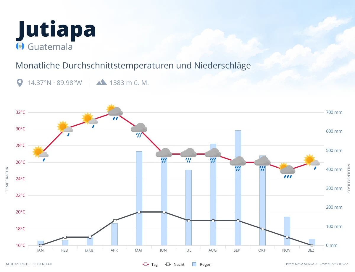 Jutiapa - monatliche Durchschnittstemperaturen und Niederschläge