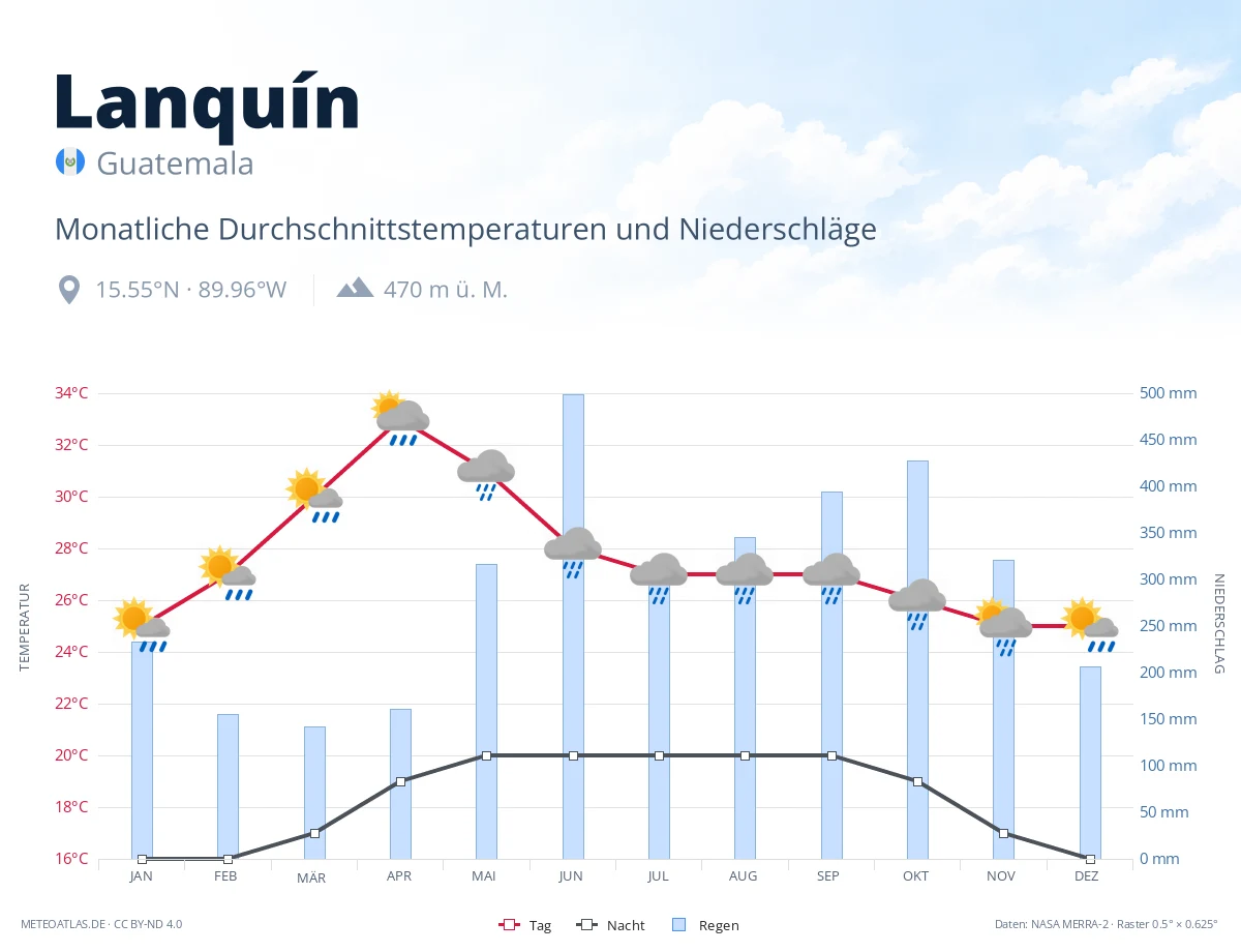 Lanquín - monatliche Durchschnittstemperaturen und Niederschläge