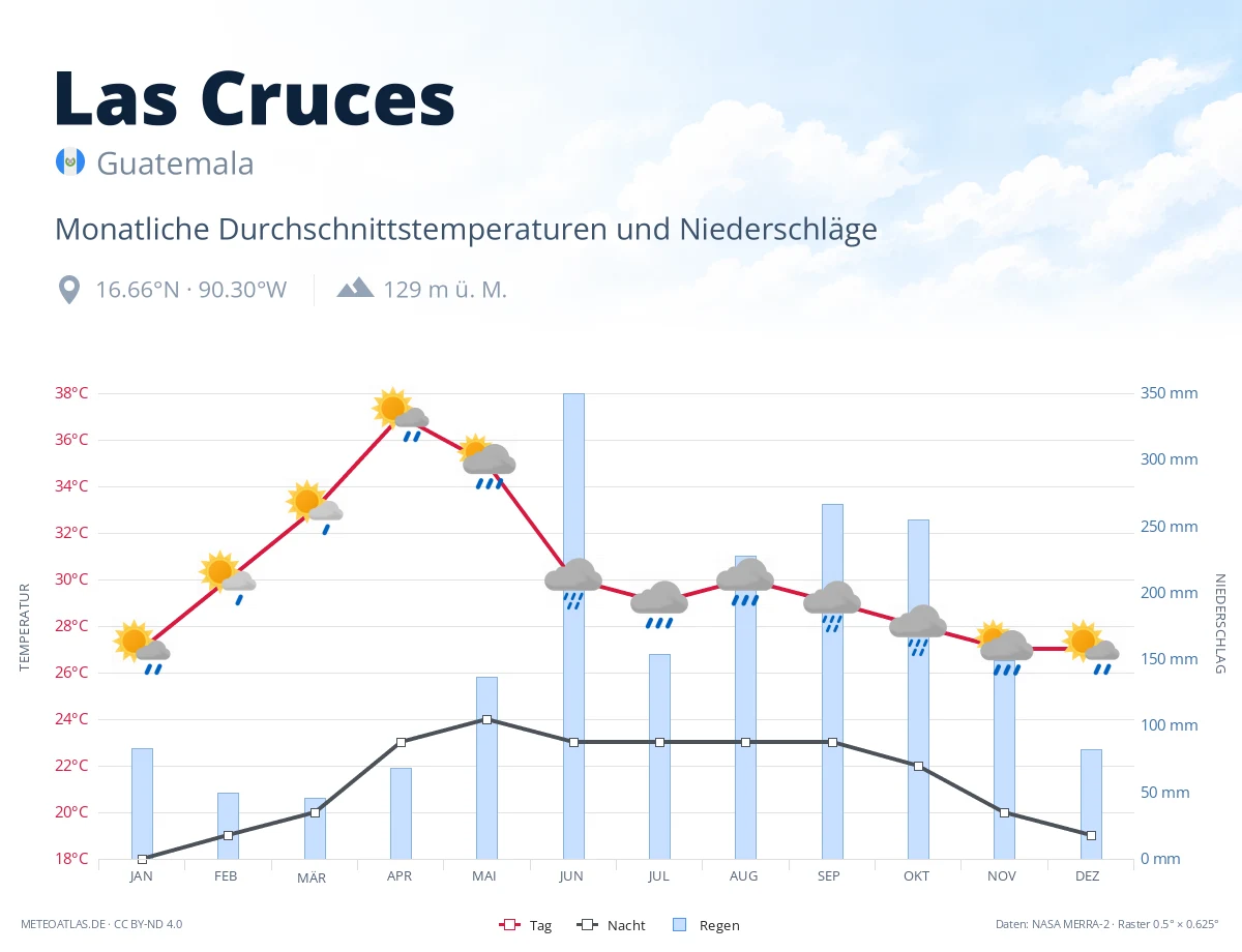 Las Cruces - monatliche Durchschnittstemperaturen und Niederschläge