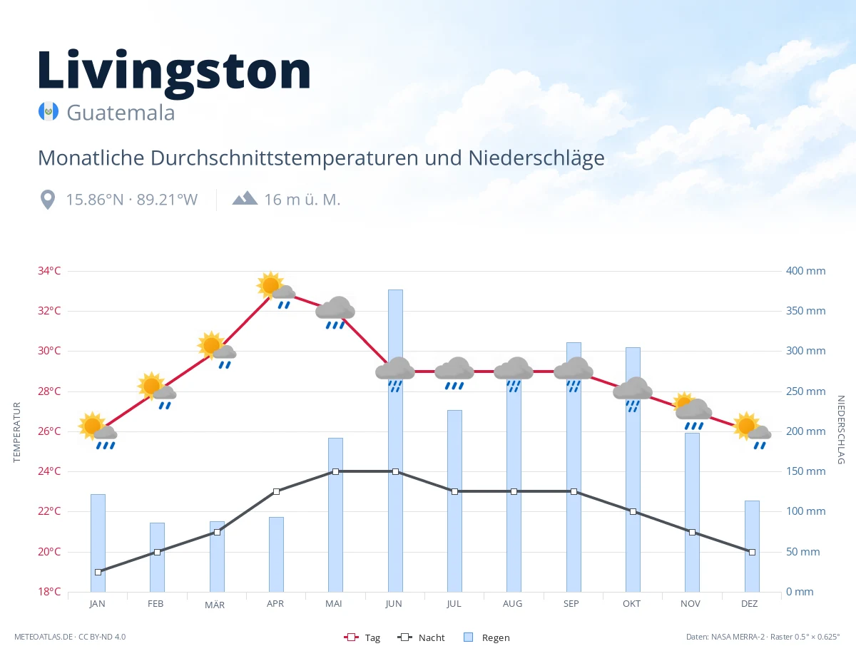 Livingston - monatliche Durchschnittstemperaturen und Niederschläge
