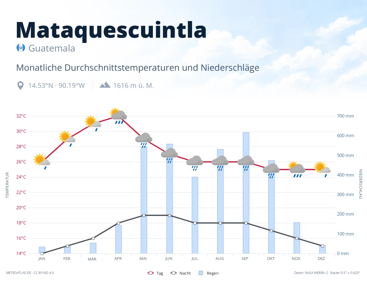 Mataquescuintla - monatliche Durchschnittstemperaturen und Niederschläge