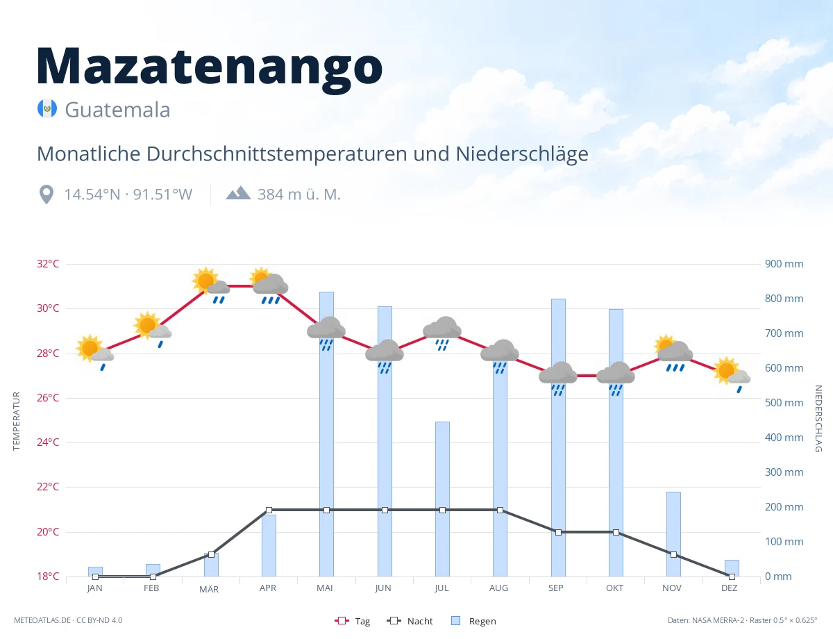 Mazatenango - monatliche Durchschnittstemperaturen und Niederschläge