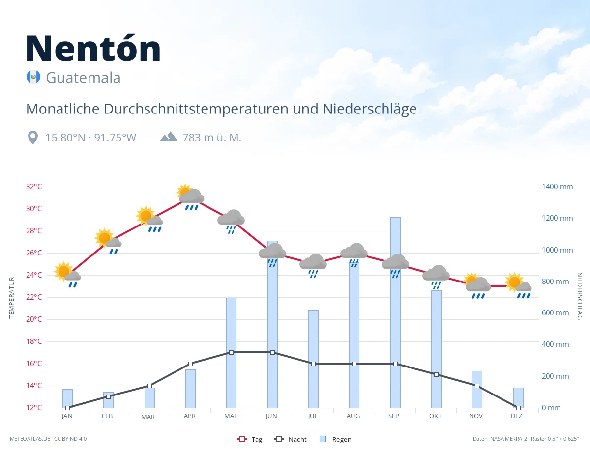 Nentón - monatliche Durchschnittstemperaturen und Niederschläge