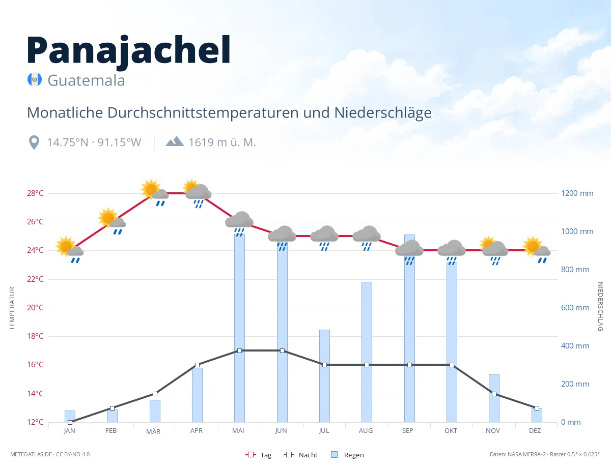Panajachel - monatliche Durchschnittstemperaturen und Niederschläge