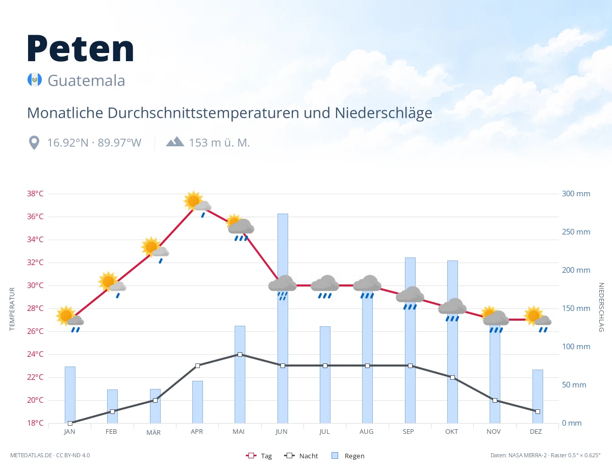 Peten - monatliche Durchschnittstemperaturen und Niederschläge