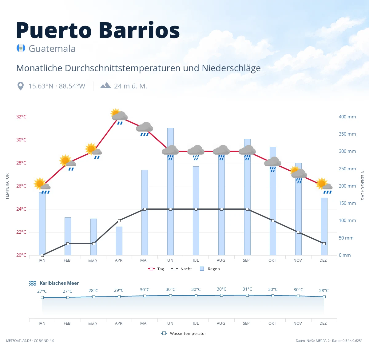 Puerto Barrios - monatliche Durchschnittstemperaturen und Niederschläge