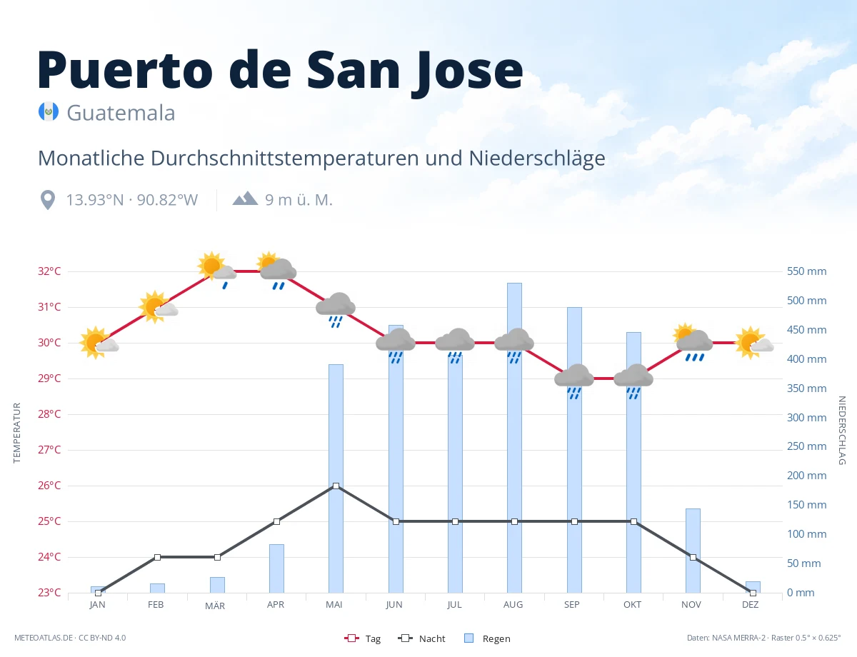 Puerto de San Jose - monatliche Durchschnittstemperaturen und Niederschläge