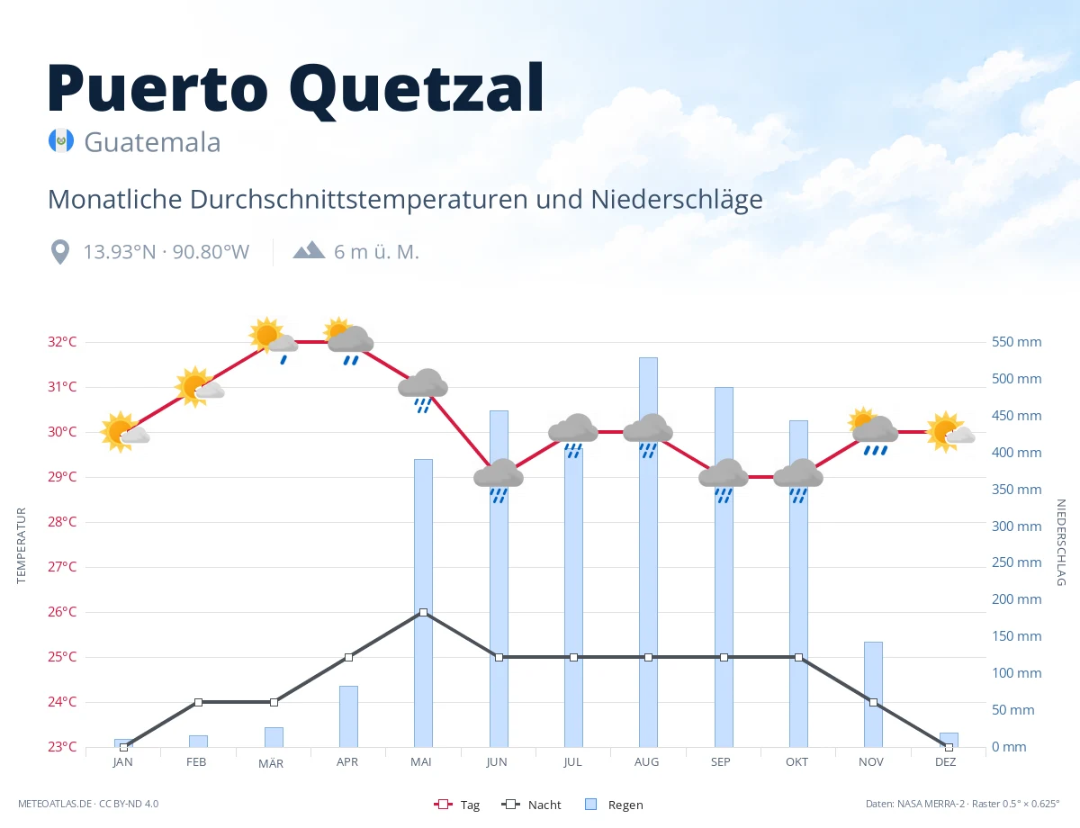 Puerto Quetzal - monatliche Durchschnittstemperaturen und Niederschläge