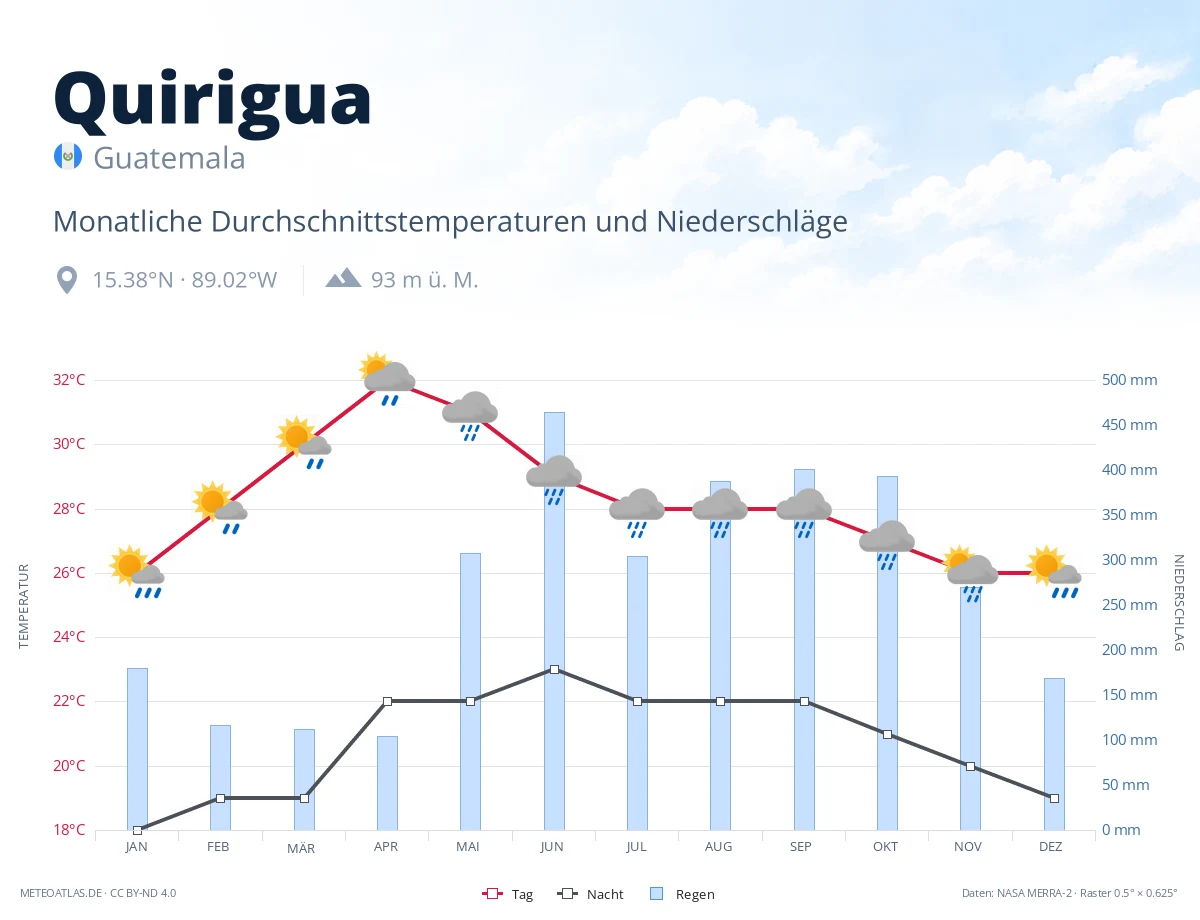 Quirigua - monatliche Durchschnittstemperaturen und Niederschläge