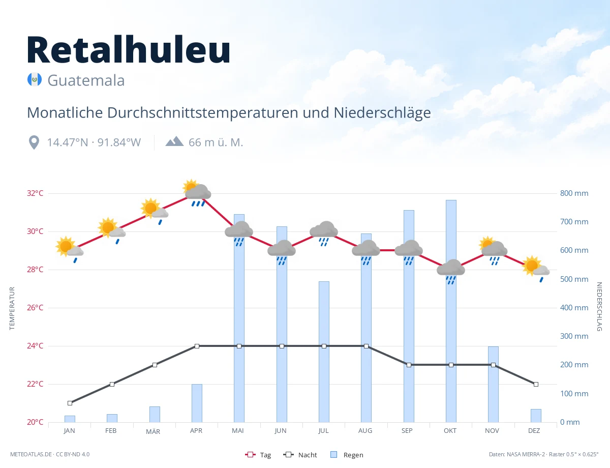 Retalhuleu - monatliche Durchschnittstemperaturen und Niederschläge