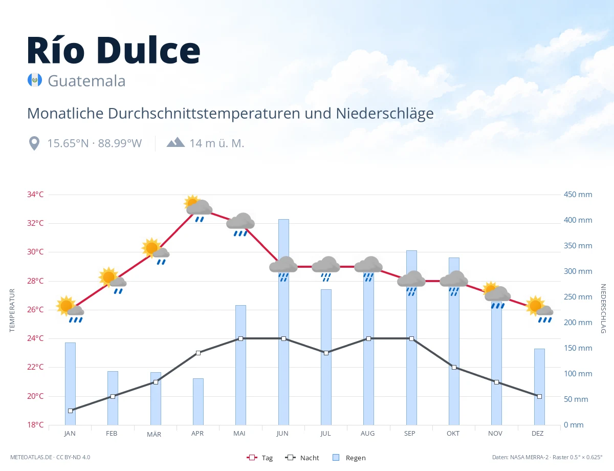 Río Dulce - monatliche Durchschnittstemperaturen und Niederschläge