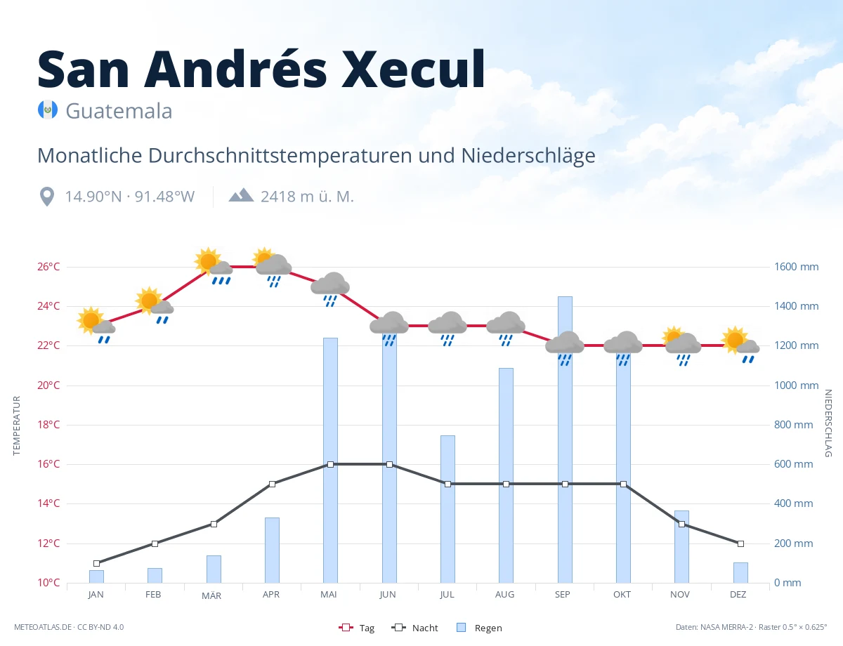 San Andrés Xecul - monatliche Durchschnittstemperaturen und Niederschläge