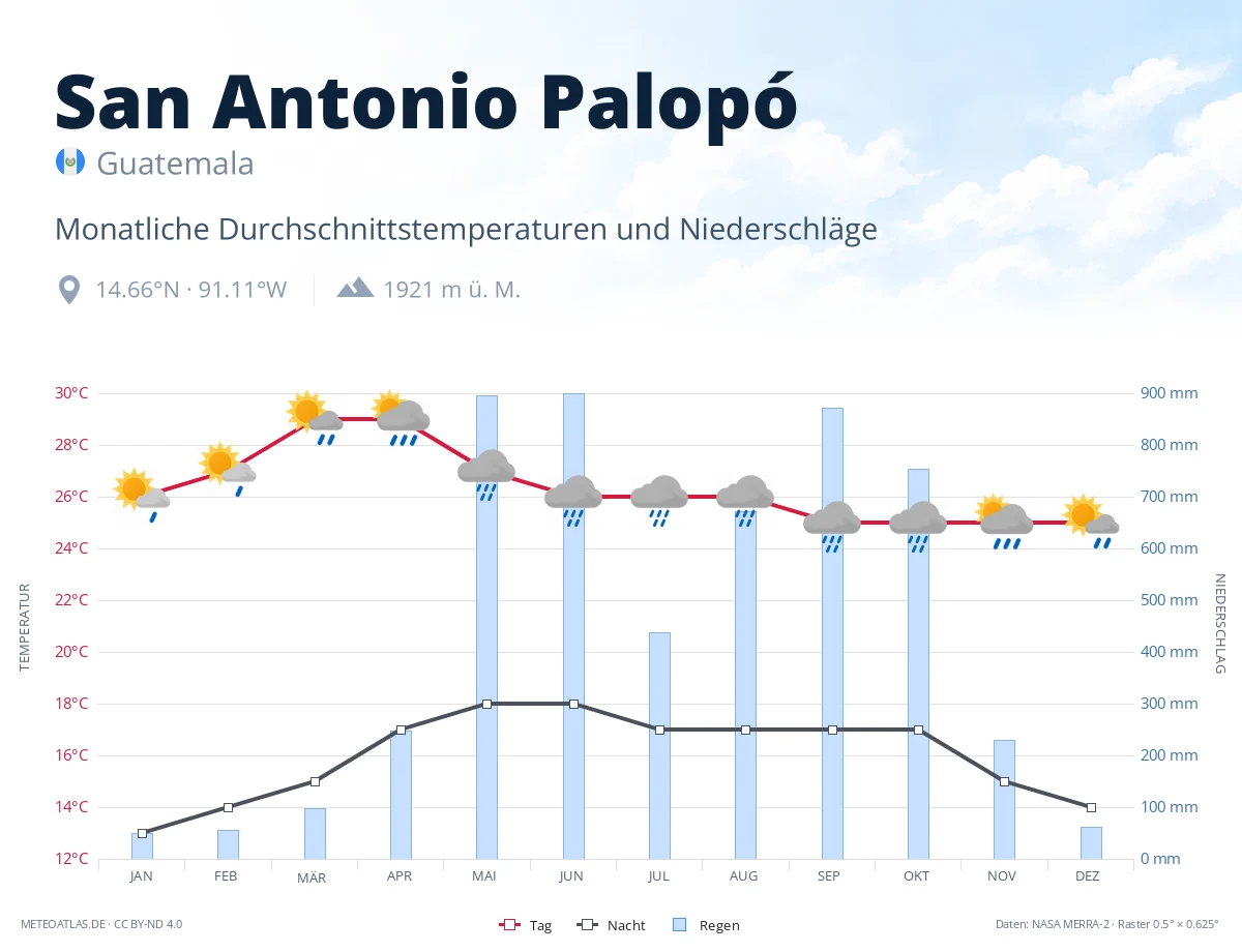 San Antonio Palopó - monatliche Durchschnittstemperaturen und Niederschläge