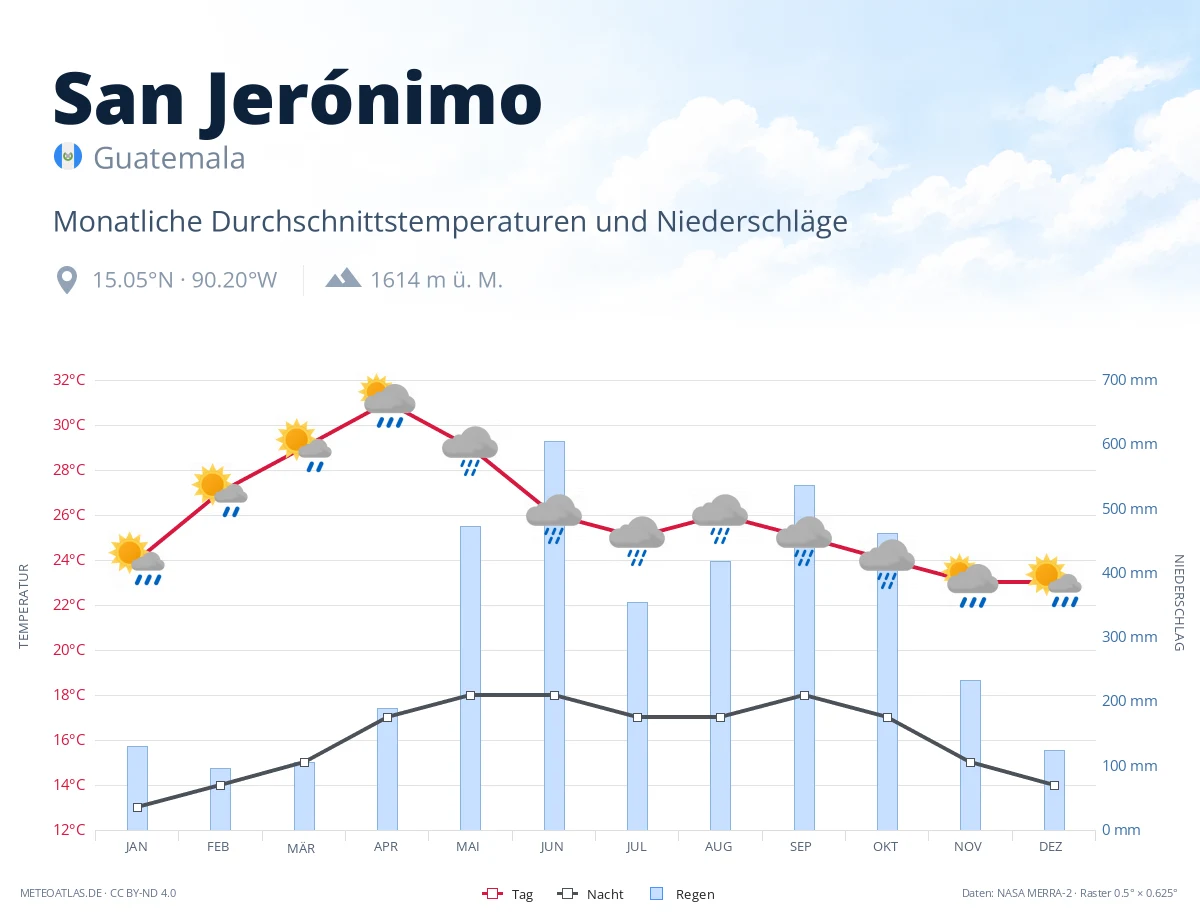 San Jerónimo - monatliche Durchschnittstemperaturen und Niederschläge
