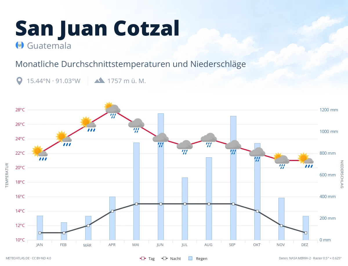San Juan Cotzal - monatliche Durchschnittstemperaturen und Niederschläge