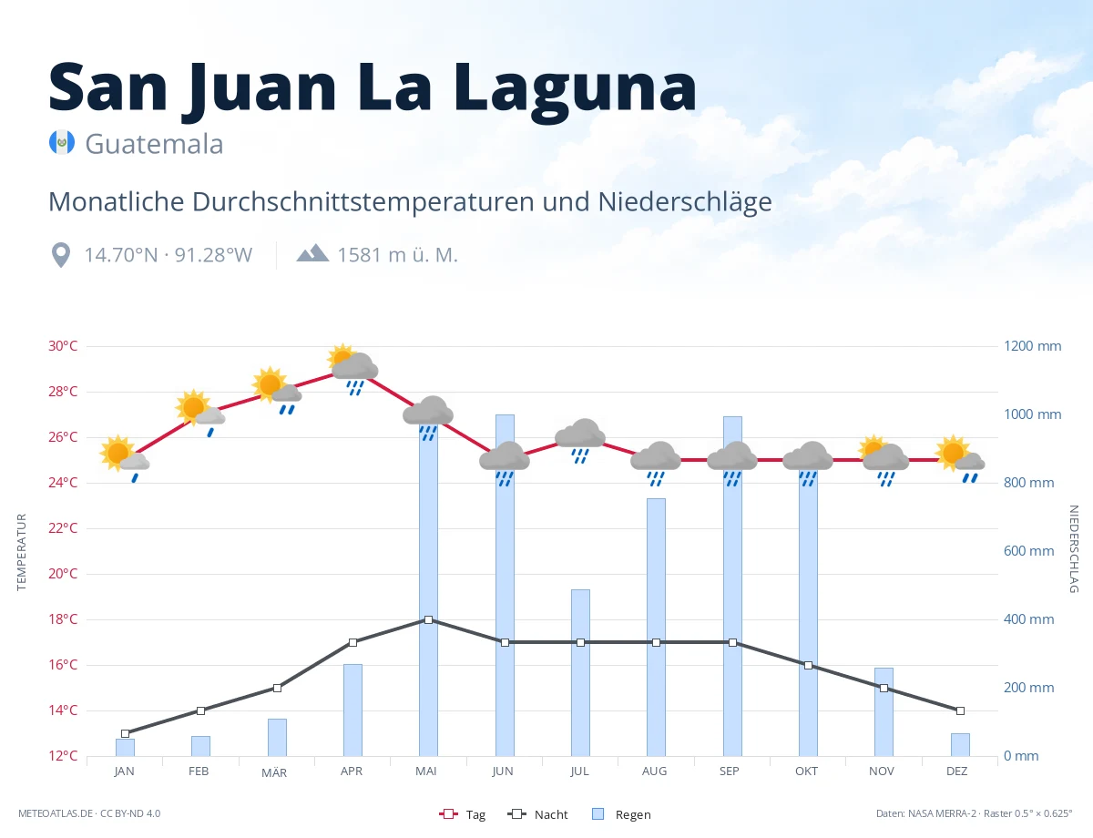 San Juan La Laguna - monatliche Durchschnittstemperaturen und Niederschläge