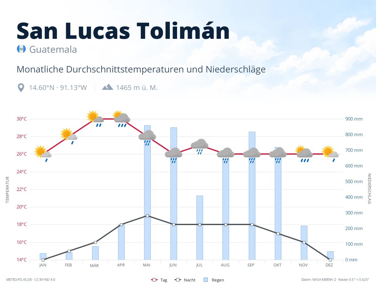 San Lucas Tolimán - monatliche Durchschnittstemperaturen und Niederschläge