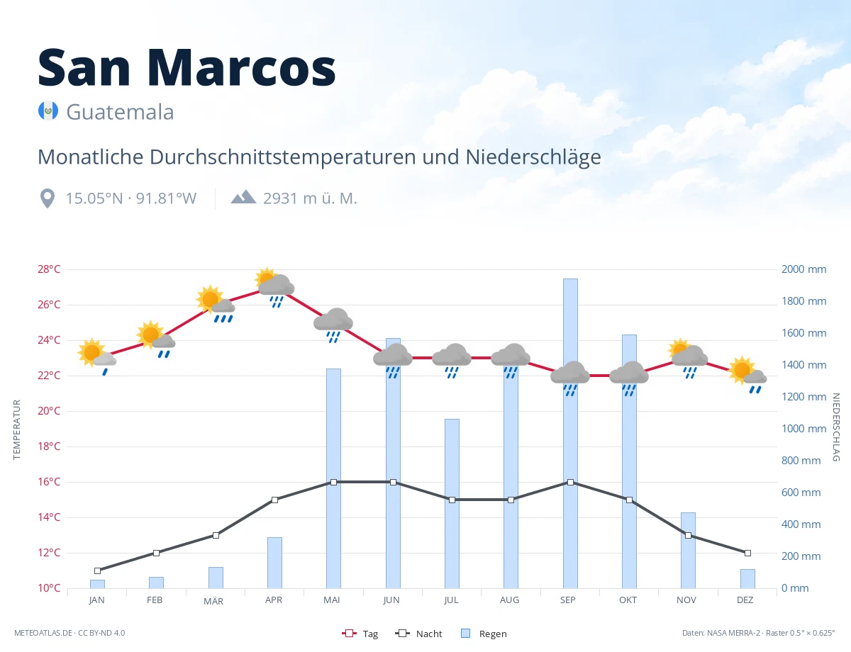 San Marcos - monatliche Durchschnittstemperaturen und Niederschläge