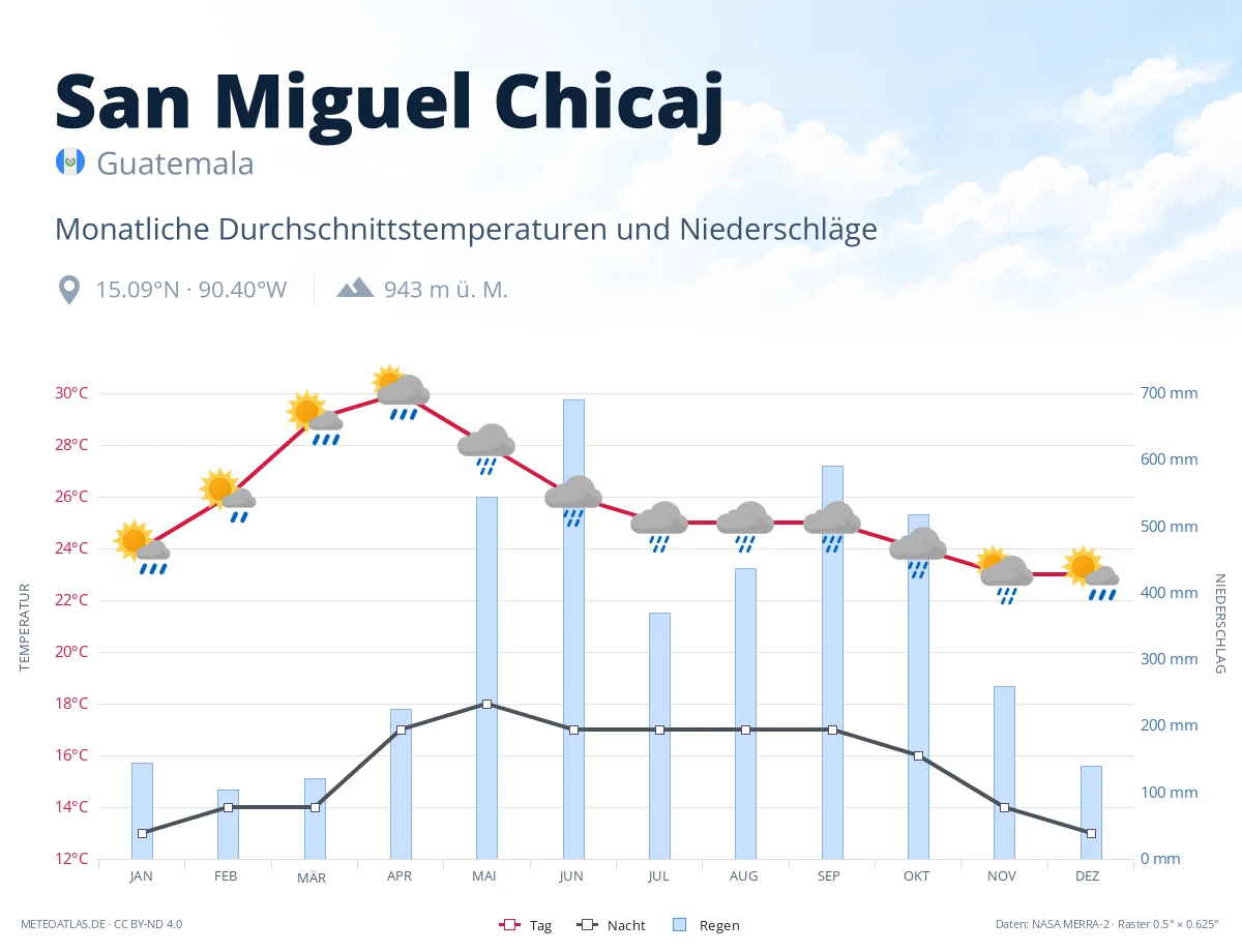San Miguel Chicaj - monatliche Durchschnittstemperaturen und Niederschläge