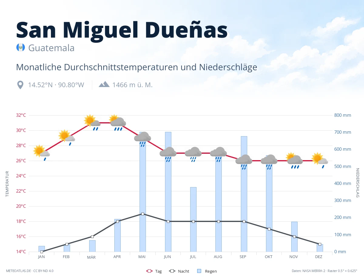 San Miguel Dueñas - monatliche Durchschnittstemperaturen und Niederschläge