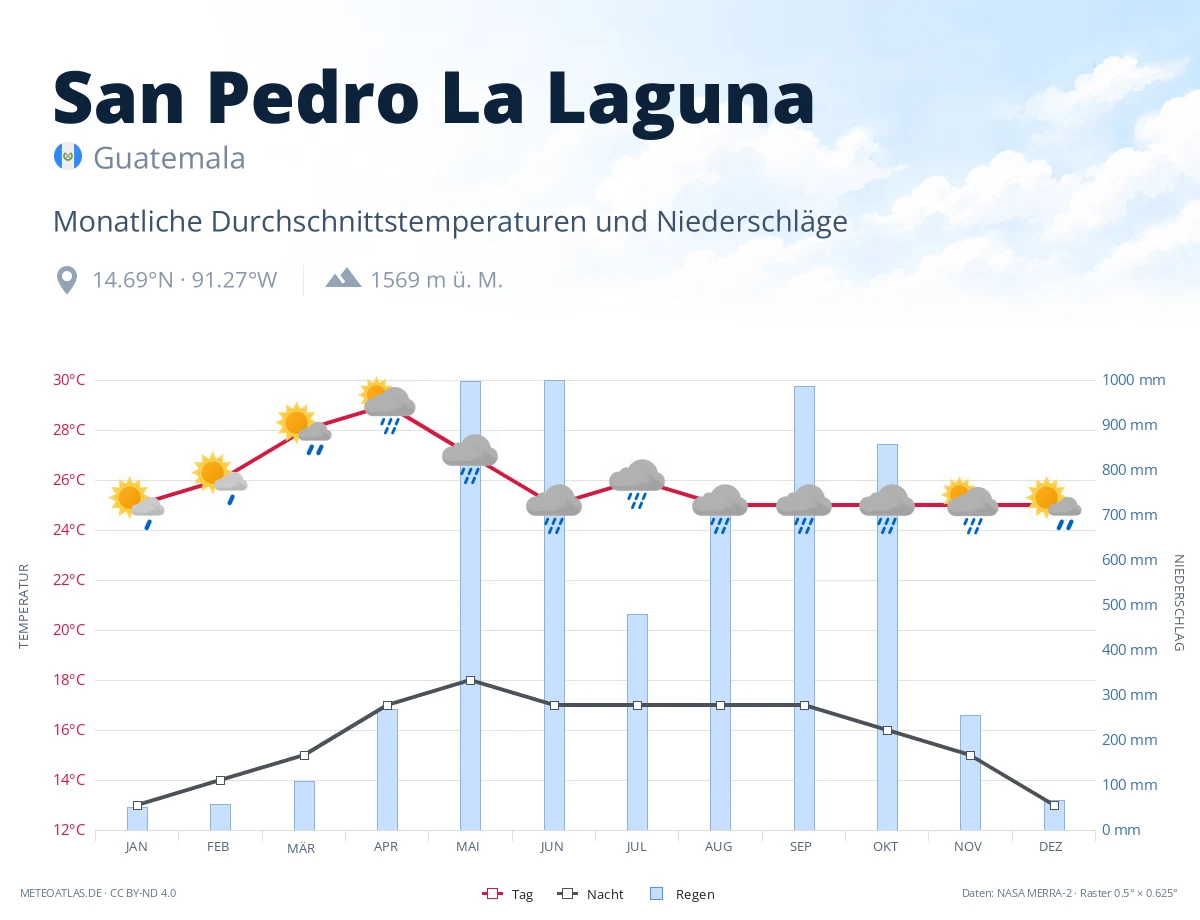 San Pedro La Laguna - monatliche Durchschnittstemperaturen und Niederschläge