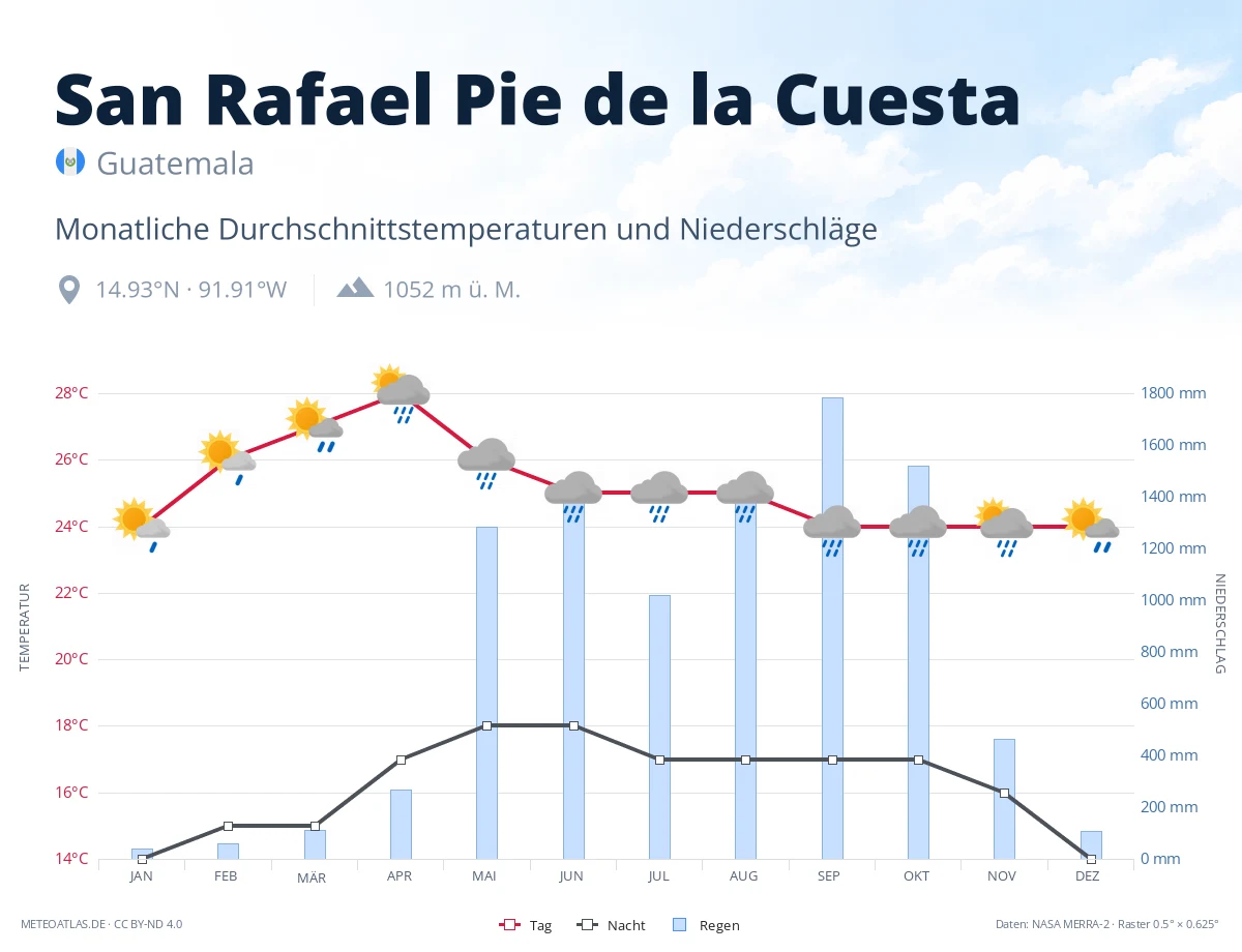 San Rafael Pie de la Cuesta - monatliche Durchschnittstemperaturen und Niederschläge