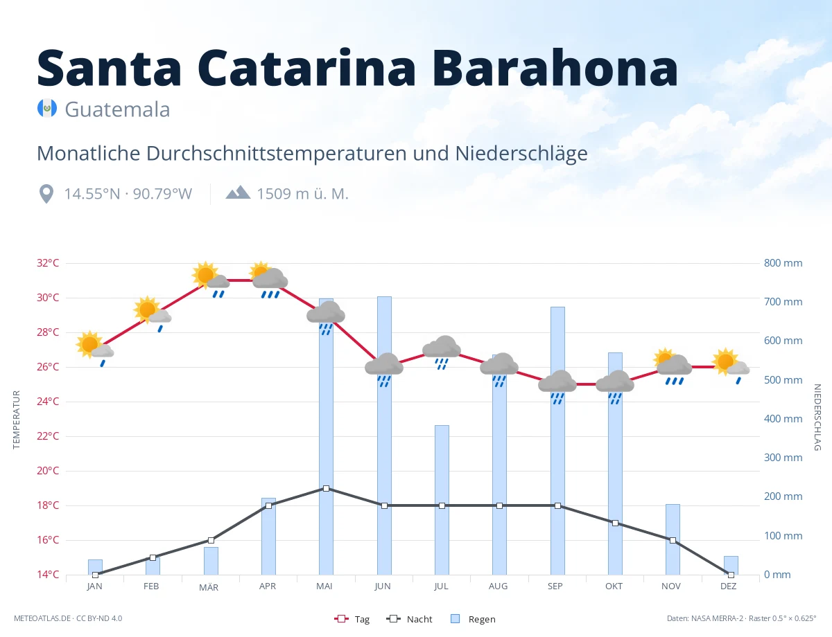 Santa Catarina Barahona - monatliche Durchschnittstemperaturen und Niederschläge