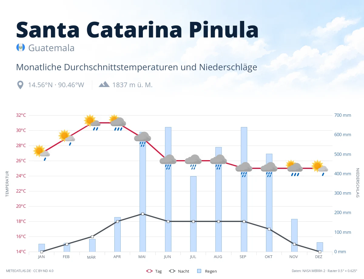 Santa Catarina Pinula - monatliche Durchschnittstemperaturen und Niederschläge