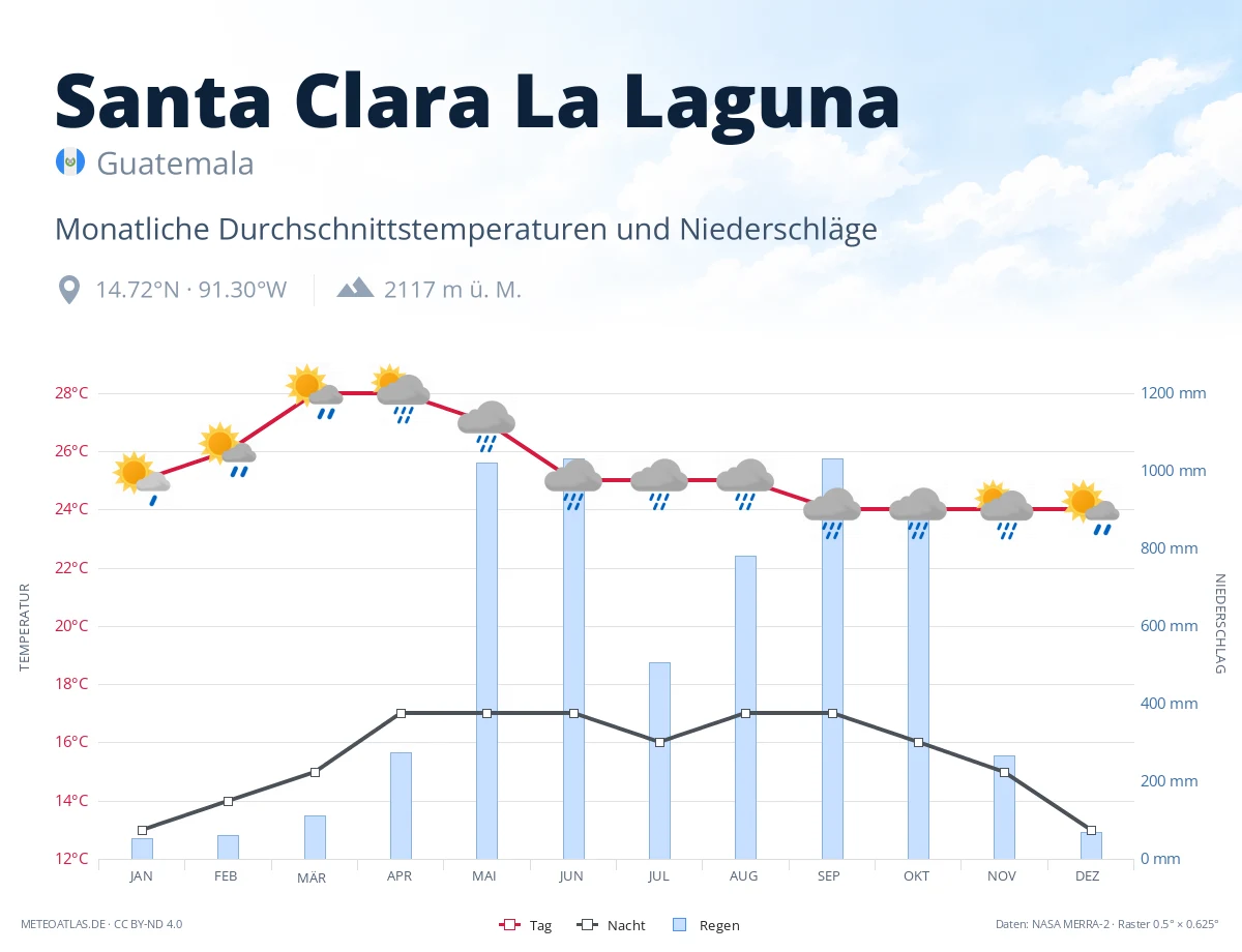 Santa Clara La Laguna - monatliche Durchschnittstemperaturen und Niederschläge