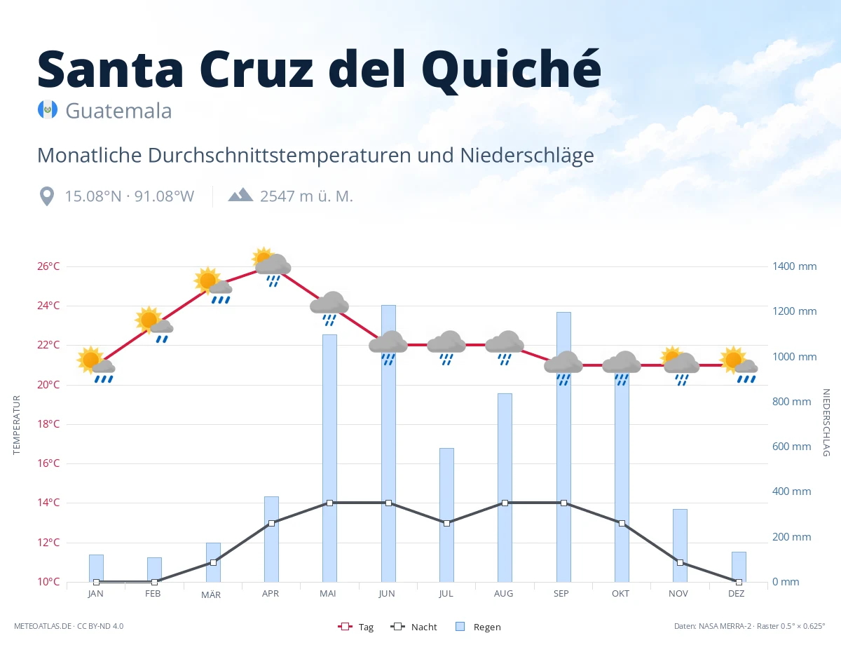 Santa Cruz del Quiché - monatliche Durchschnittstemperaturen und Niederschläge