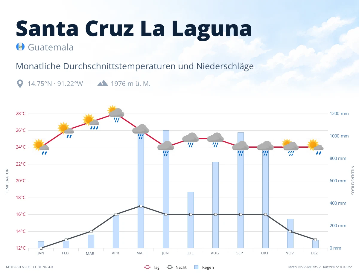 Santa Cruz La Laguna - monatliche Durchschnittstemperaturen und Niederschläge