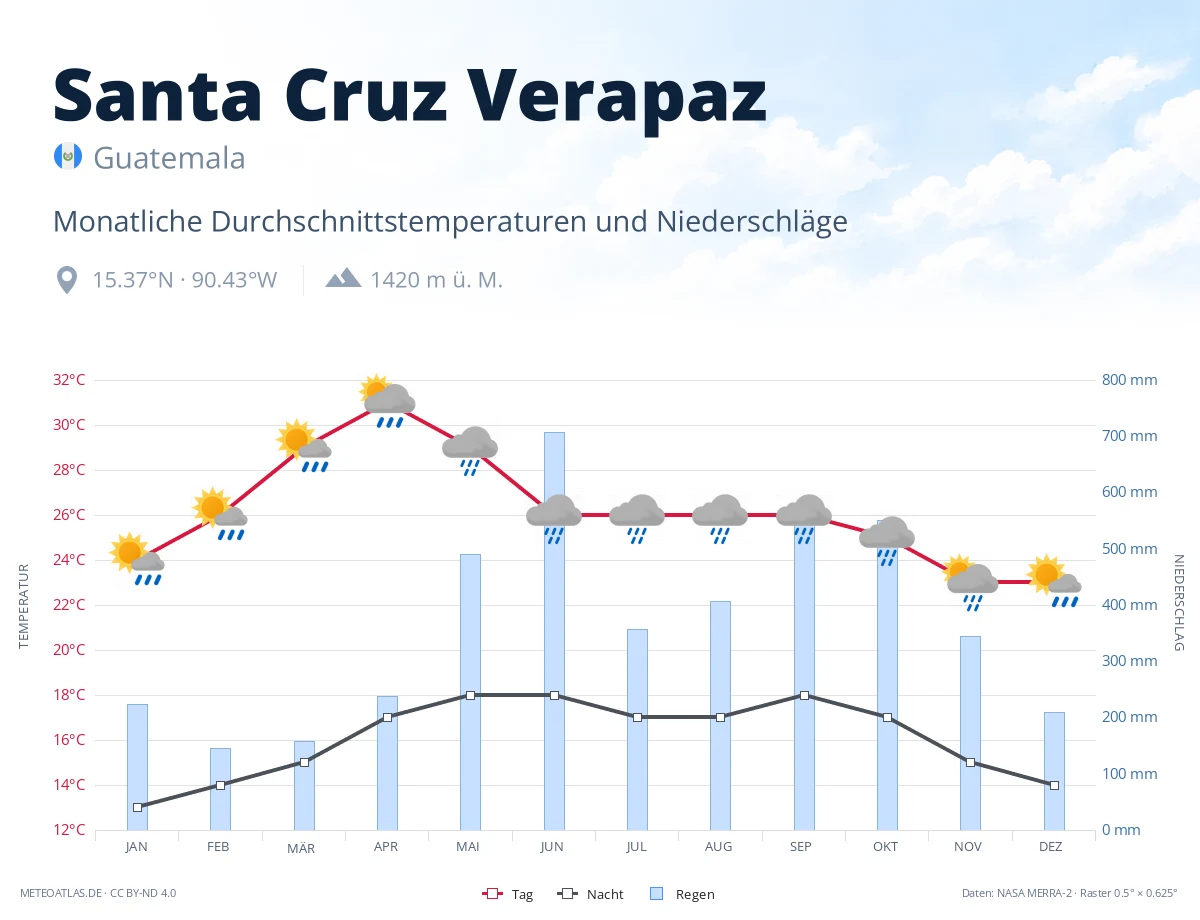 Santa Cruz Verapaz - monatliche Durchschnittstemperaturen und Niederschläge