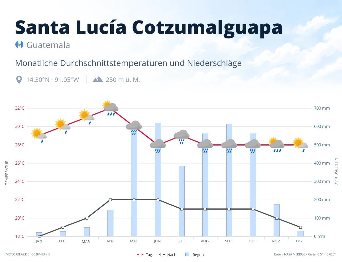 Santa Lucía Cotzumalguapa - monatliche Durchschnittstemperaturen und Niederschläge