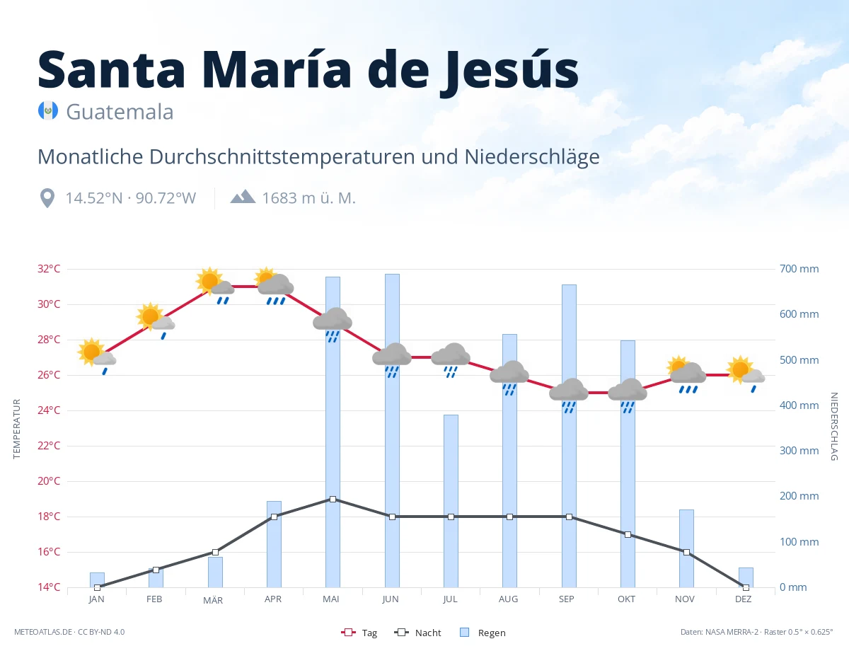 Santa María de Jesús - monatliche Durchschnittstemperaturen und Niederschläge