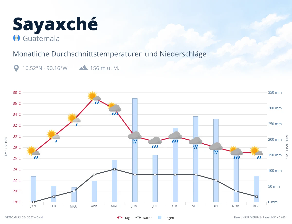 Sayaxché - monatliche Durchschnittstemperaturen und Niederschläge