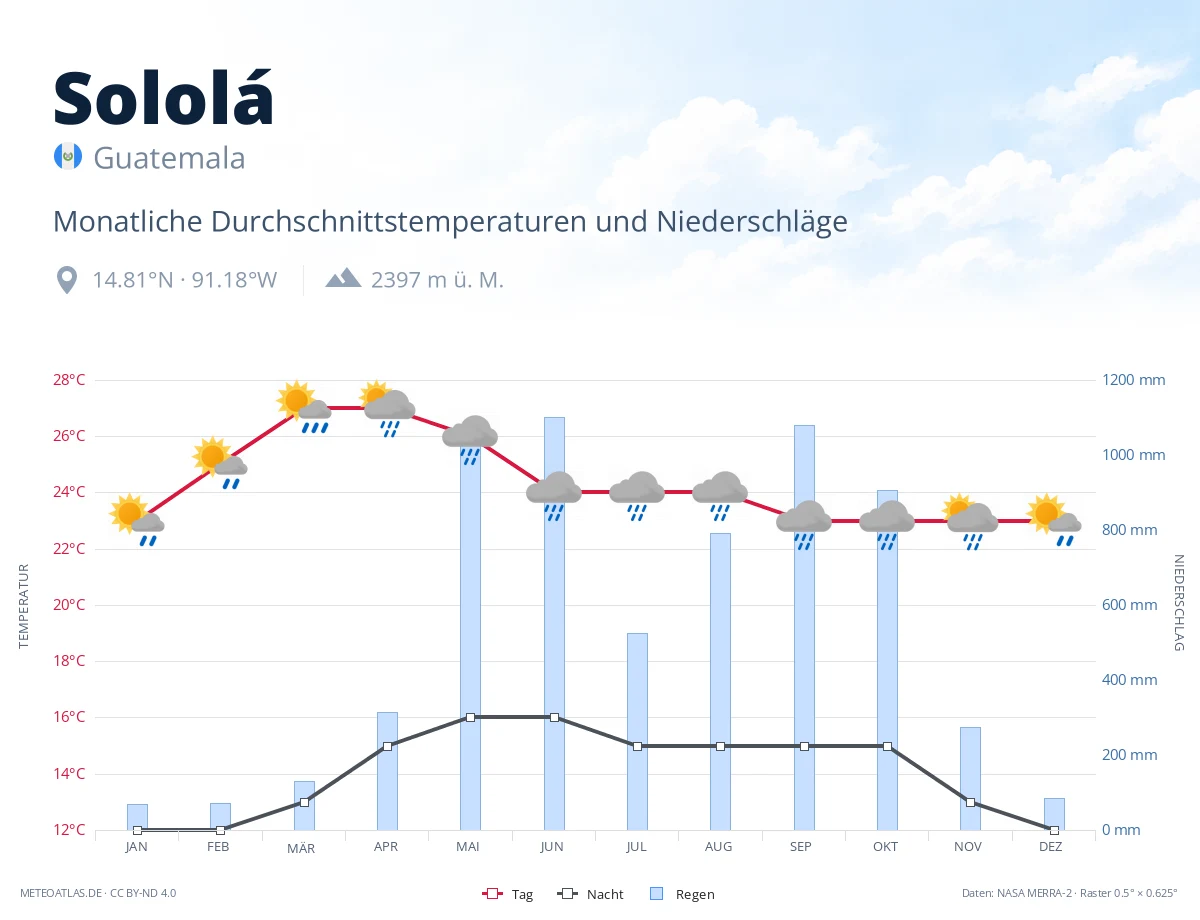 Sololá - monatliche Durchschnittstemperaturen und Niederschläge