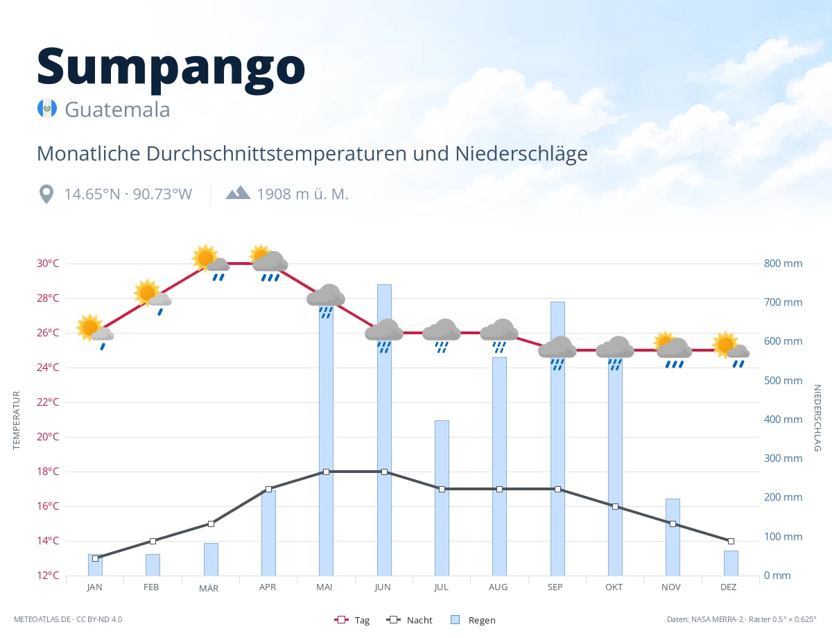 Sumpango - monatliche Durchschnittstemperaturen und Niederschläge
