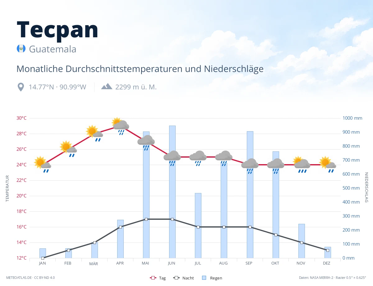 Tecpan - monatliche Durchschnittstemperaturen und Niederschläge