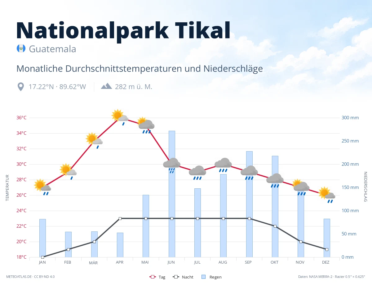 Nationalpark Tikal - monatliche Durchschnittstemperaturen und Niederschläge