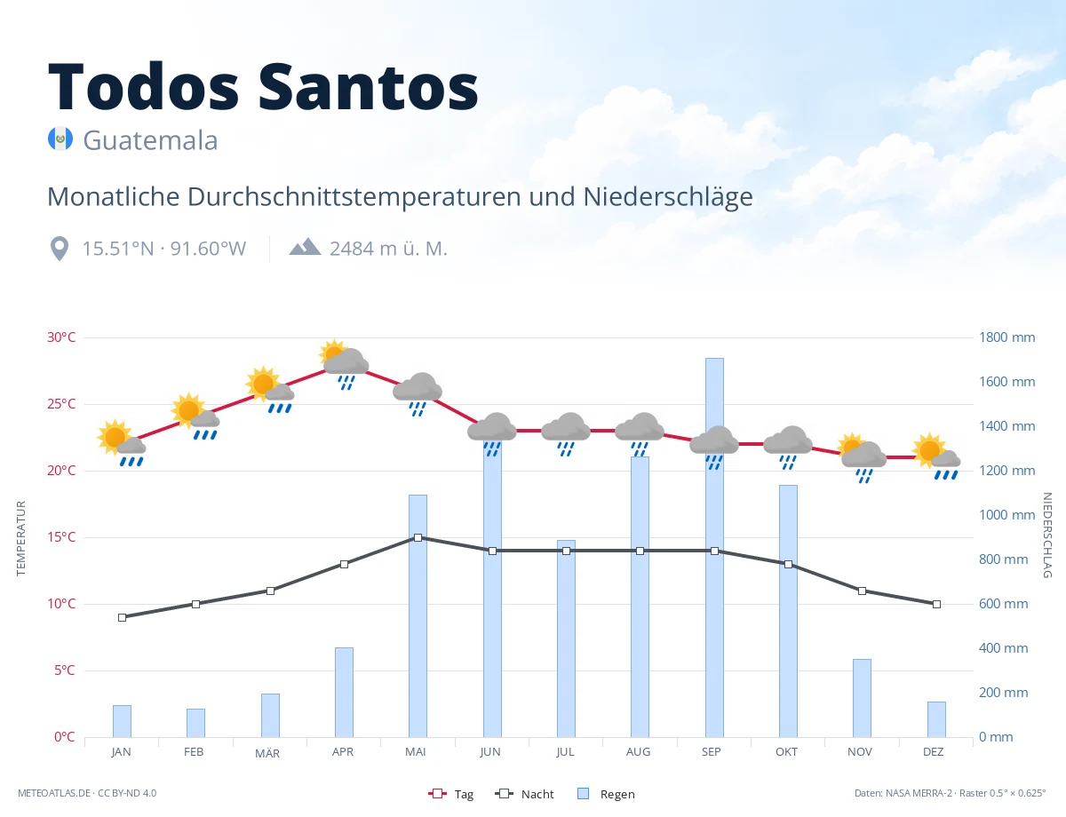 Todos Santos - monatliche Durchschnittstemperaturen und Niederschläge