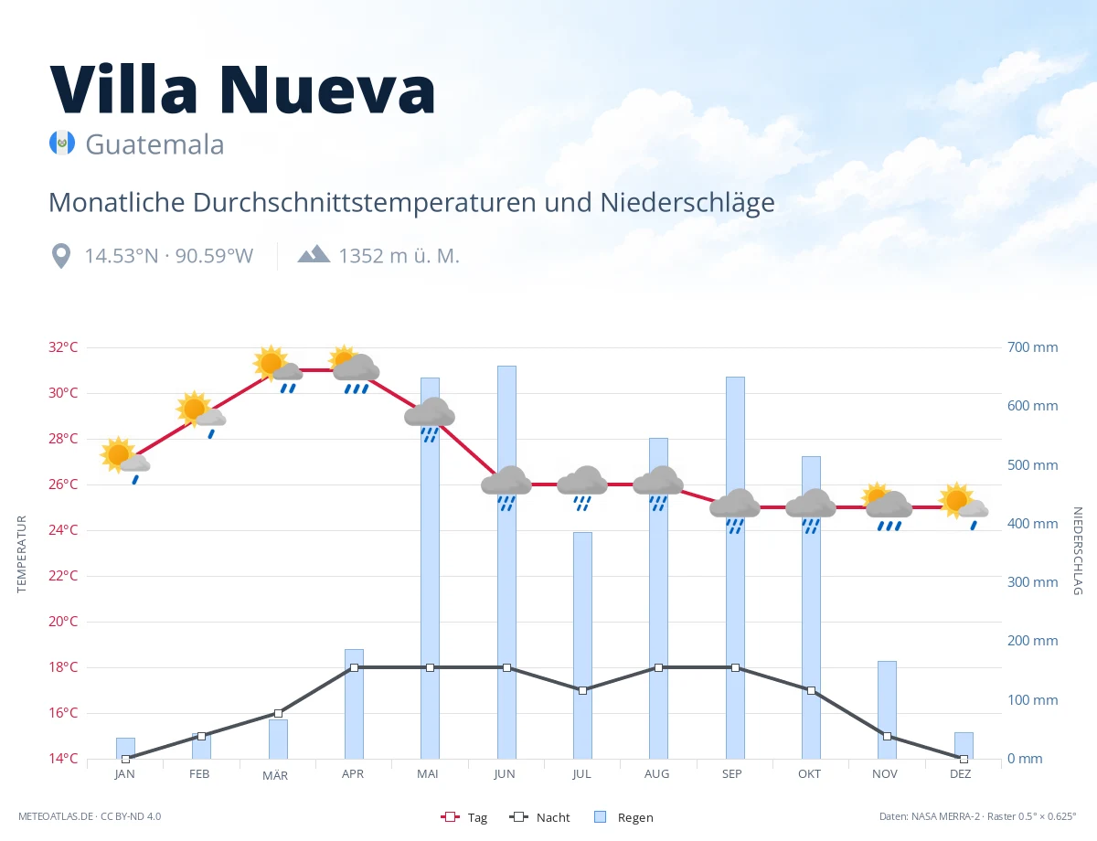 Villa Nueva - monatliche Durchschnittstemperaturen und Niederschläge