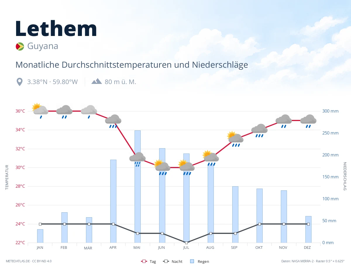 Lethem - monatliche Durchschnittstemperaturen und Niederschläge