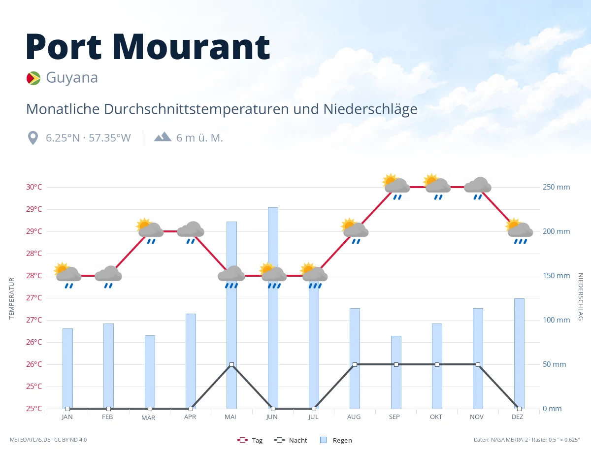 Port Mourant - monatliche Durchschnittstemperaturen und Niederschläge