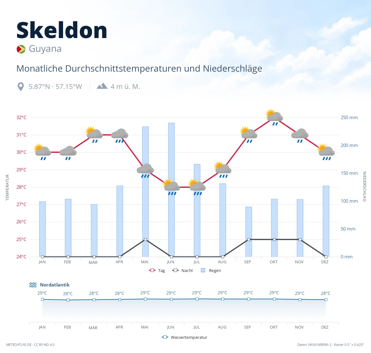 Skeldon - monatliche Durchschnittstemperaturen und Niederschläge