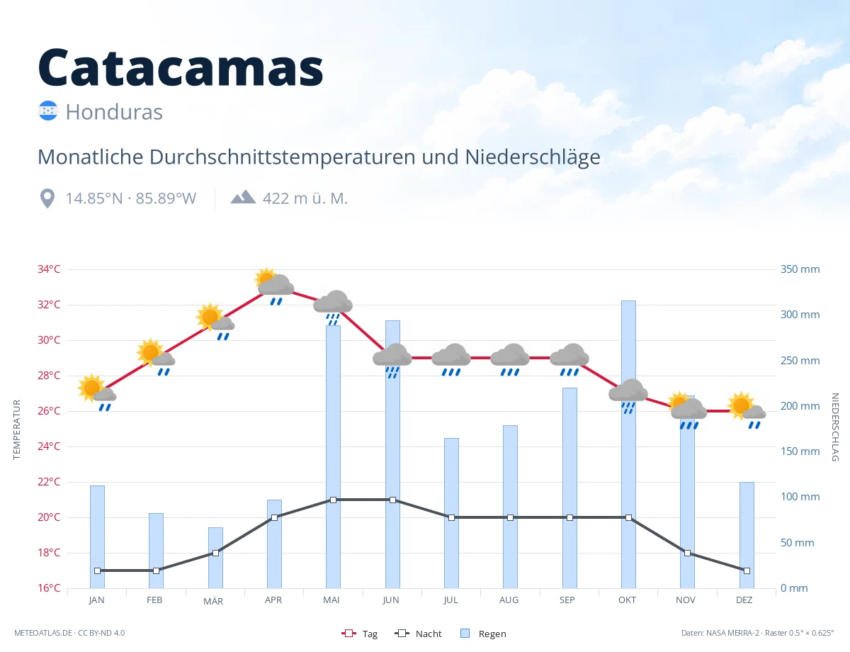 Catacamas - monatliche Durchschnittstemperaturen und Niederschläge