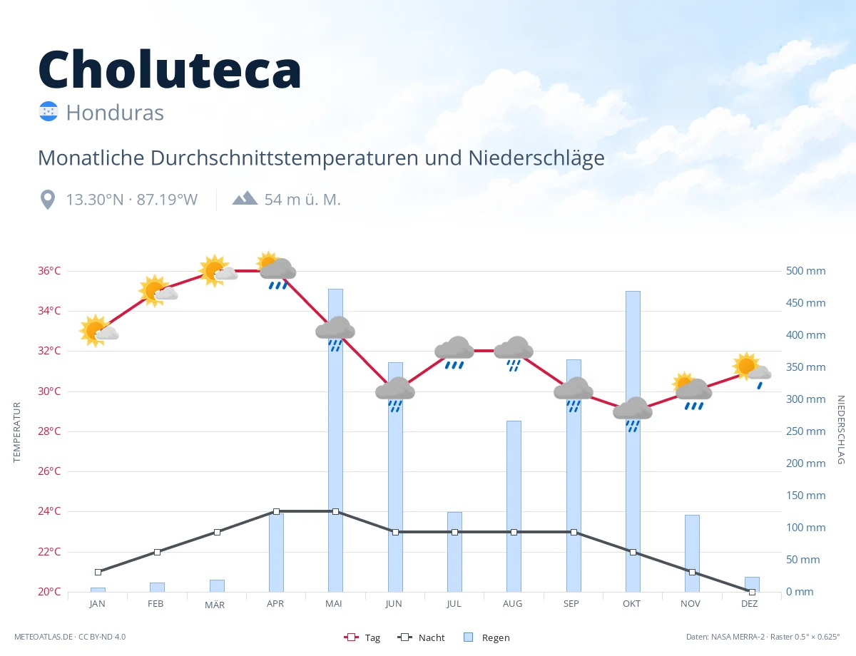Choluteca - monatliche Durchschnittstemperaturen und Niederschläge