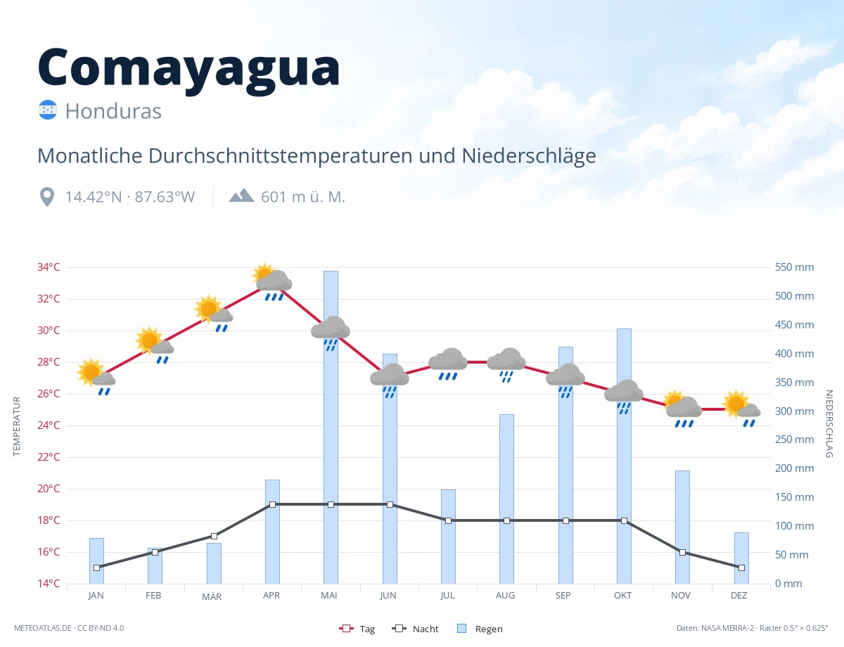 Comayagua - monatliche Durchschnittstemperaturen und Niederschläge