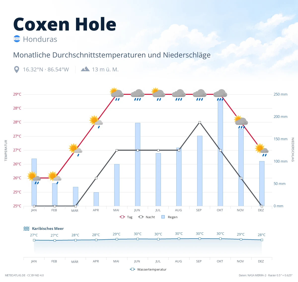 Coxen Hole - monatliche Durchschnittstemperaturen und Niederschläge