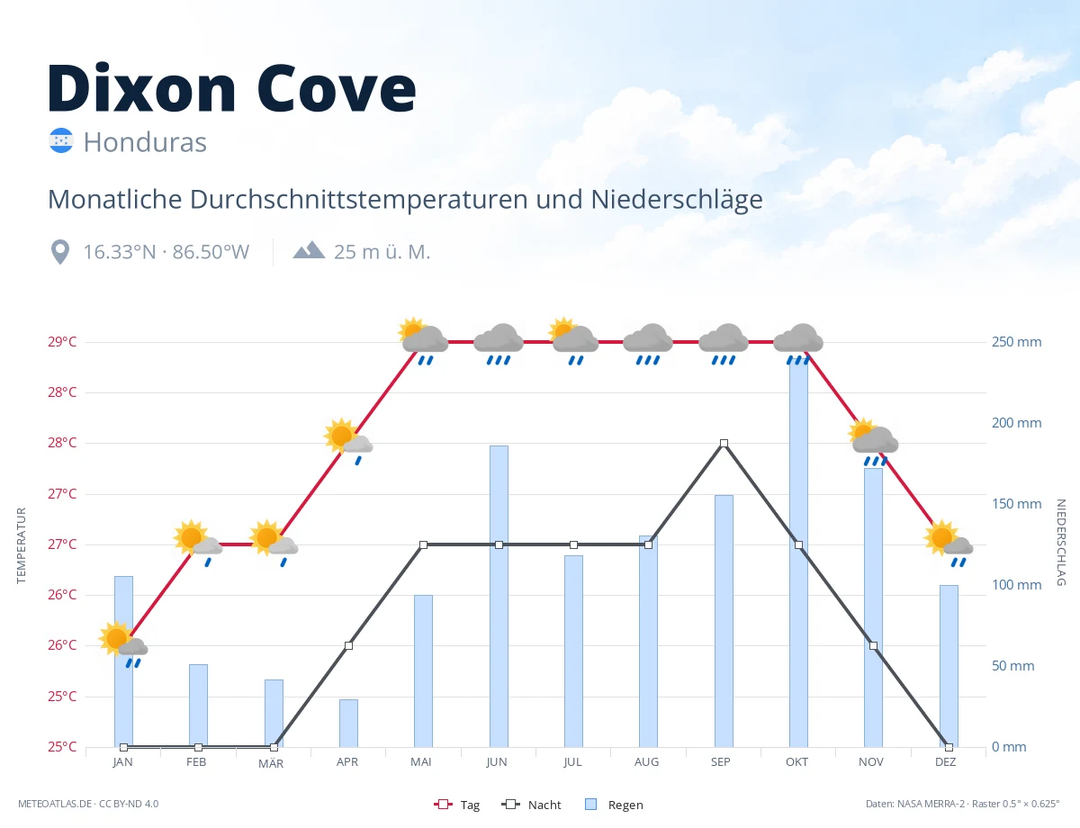 Dixon Cove - monatliche Durchschnittstemperaturen und Niederschläge